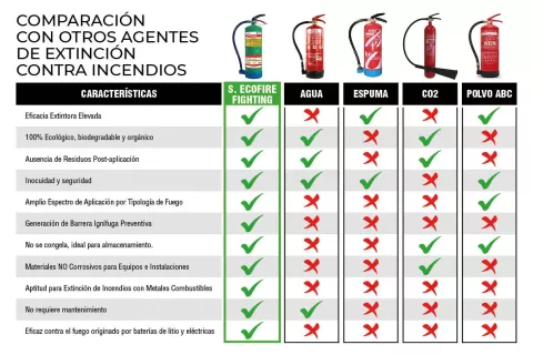 EXTINTOR ECOFIRE